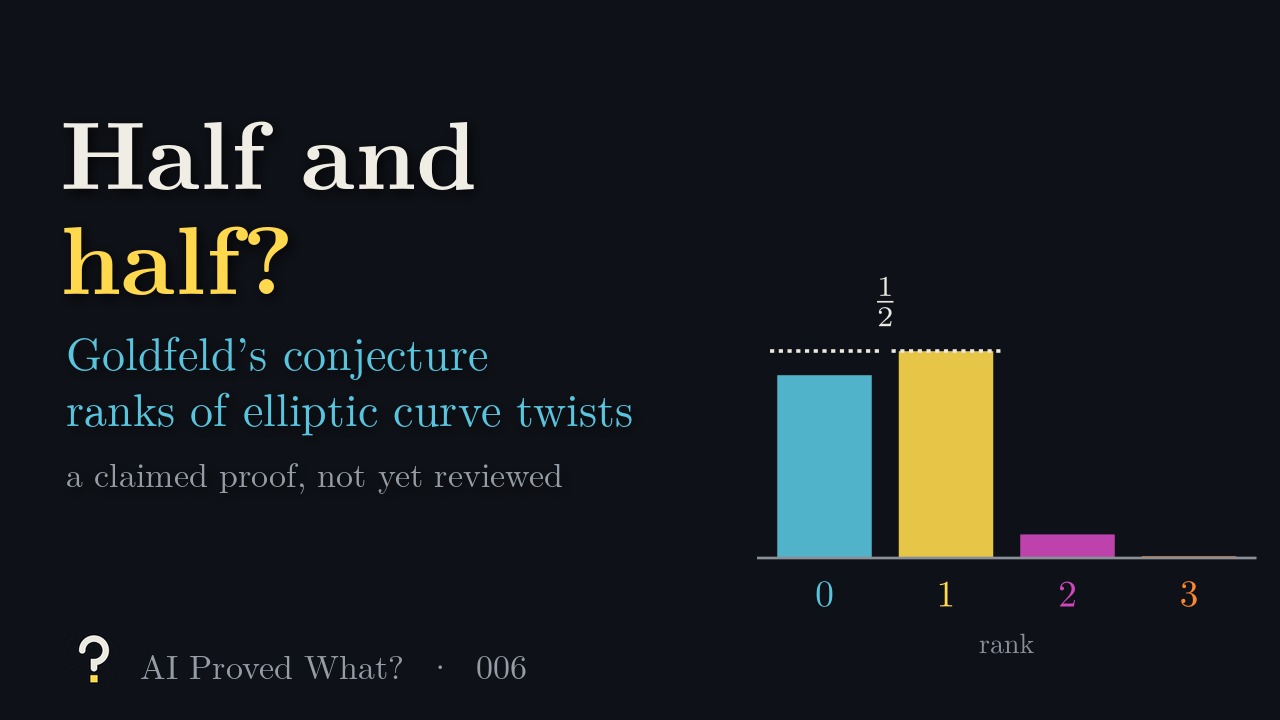 Play Episode 006: Half and half? Goldfeld’s conjecture. A bar chart of the ranks of 3,648 twists of one elliptic curve, with dashed lines at one half for ranks 0 and 1.