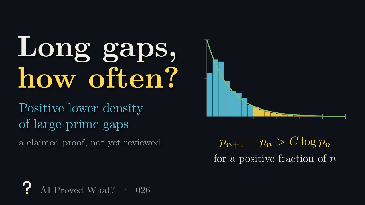 Play Episode 026: Long gaps, how often? Positive lower density of large prime gaps. A histogram of prime gaps divided by log p below 200 million, with the long ones in gold and an e to the minus x curve, above the claim that a positive fraction of gaps exceed C log p.