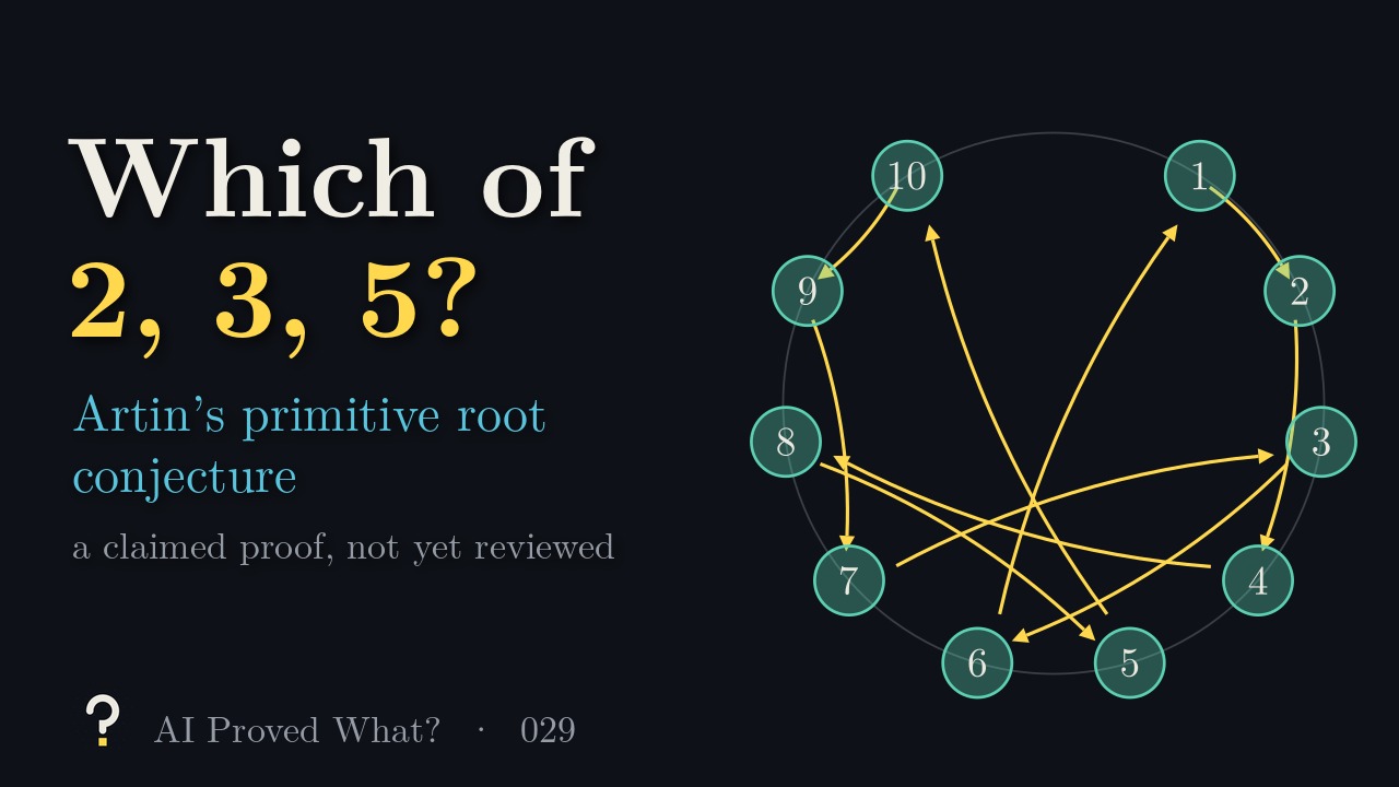 Play Episode 029: Which of 2, 3, 5? Artin’s primitive root conjecture. A clock with the remainders 1 to 10 modulo 11, with arrows showing that repeated doubling visits every one of them.