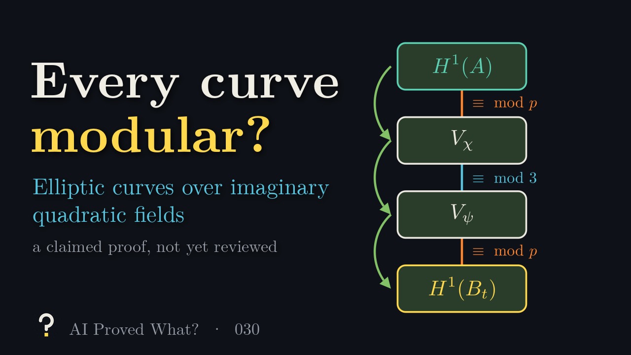 Play Episode 030: Every curve modular? Elliptic curves over imaginary quadratic fields. A vertical chain of four boxes, from the cohomology of an auxiliary elliptic curve A to that of a twist of the given curve, joined by congruences modulo p, 3 and p, with arrows showing modularity passing down the chain.