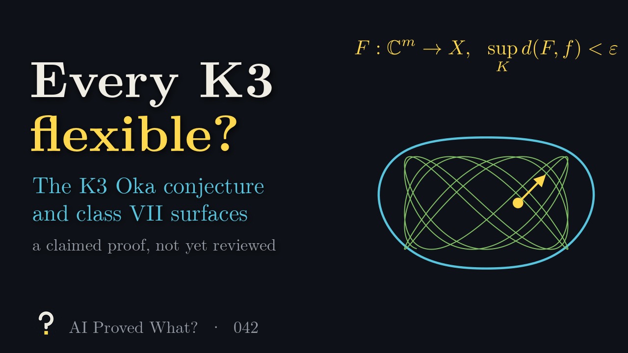 Play Episode 042: Every K3 flexible? The K3 Oka conjecture and class VII surfaces. A blue outlined surface crossed by a dense green curve with a yellow point and tangent arrow, under F from C to the m into X, uniformly close to f on K.