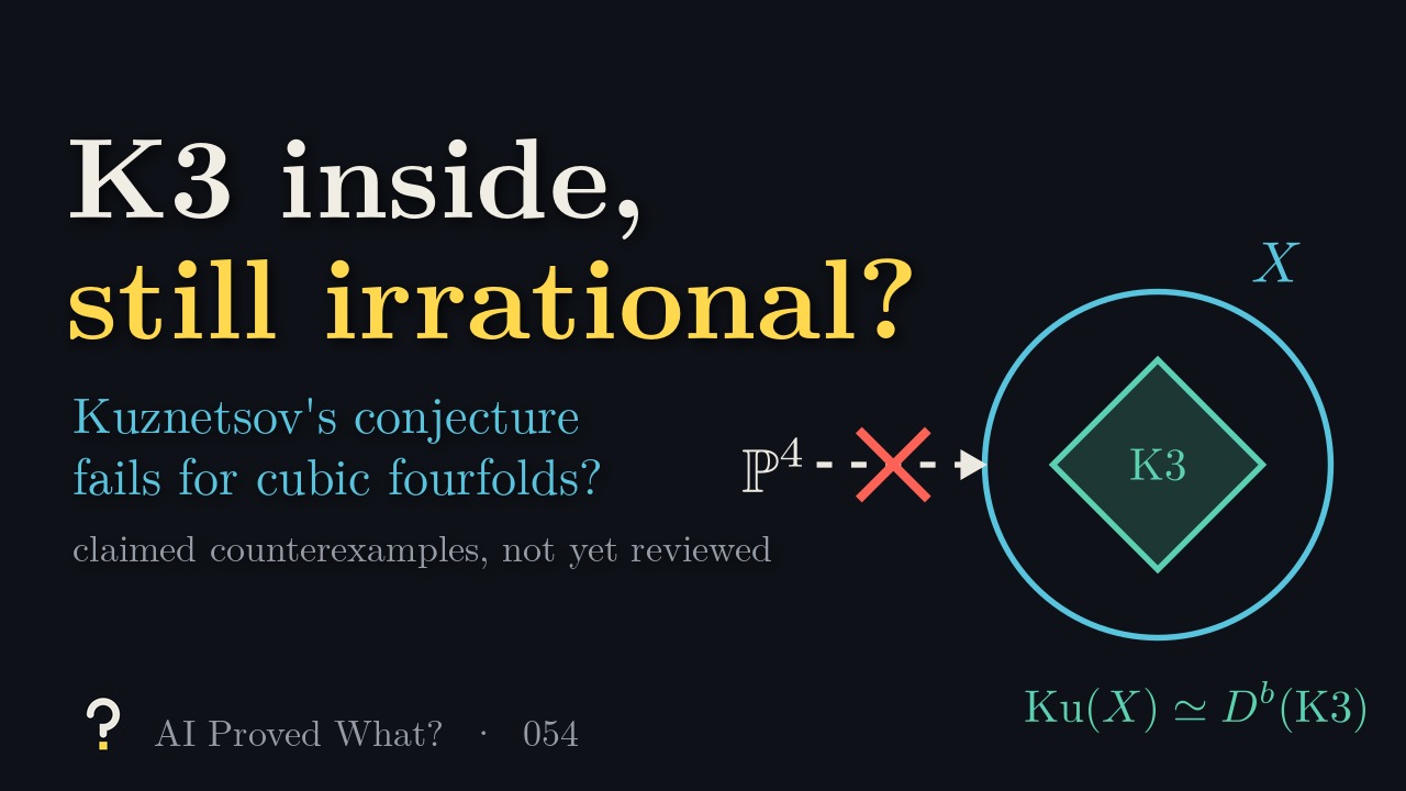 Play Episode 054: K3 inside, still irrational? A blue circle labeled X containing a green diamond labeled K3, with a dashed arrow from P4 crossed out in red, above Ku(X) equivalent to the derived category of a K3.
