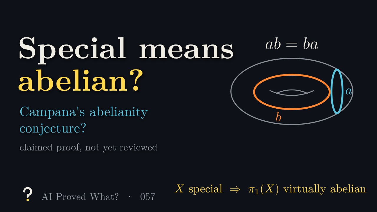 Play Episode 057: Special means abelian? A torus with a blue loop a around its tube and an orange loop b around its hole, under a b equals b a, above X special implies pi 1 of X virtually abelian.