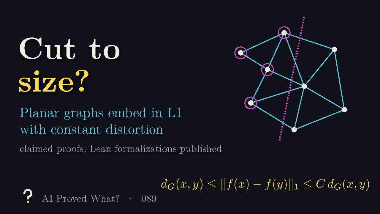 Play Episode 089: Cut to size? A planar graph with white vertices and blue edges, four vertices circled in pink on one side of a dashed pink cut line, above the inequality: the graph distance is at most the L1 distance of the images, which is at most C times the graph distance.