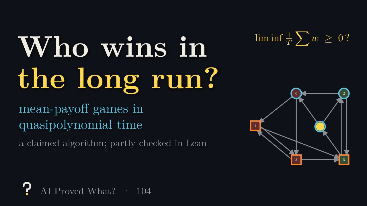 Play Episode 104: Who wins in the long run? A six-vertex mean-payoff game with Max’s and Min’s winning regions tinted, a token, and the question whether the long-run average is at least zero.