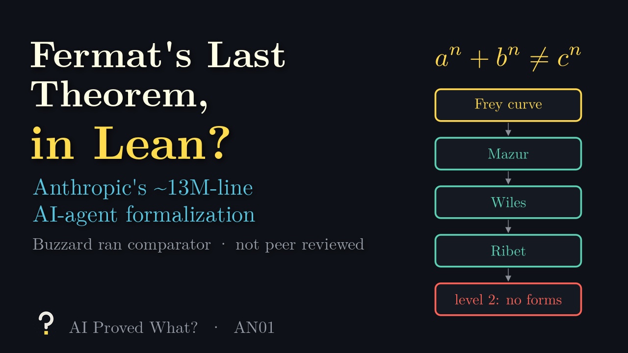 Play AN01: Fermat’s Last Theorem, in Lean? The equation and the route of the proof: Frey curve, Mazur, Wiles, Ribet, level 2.