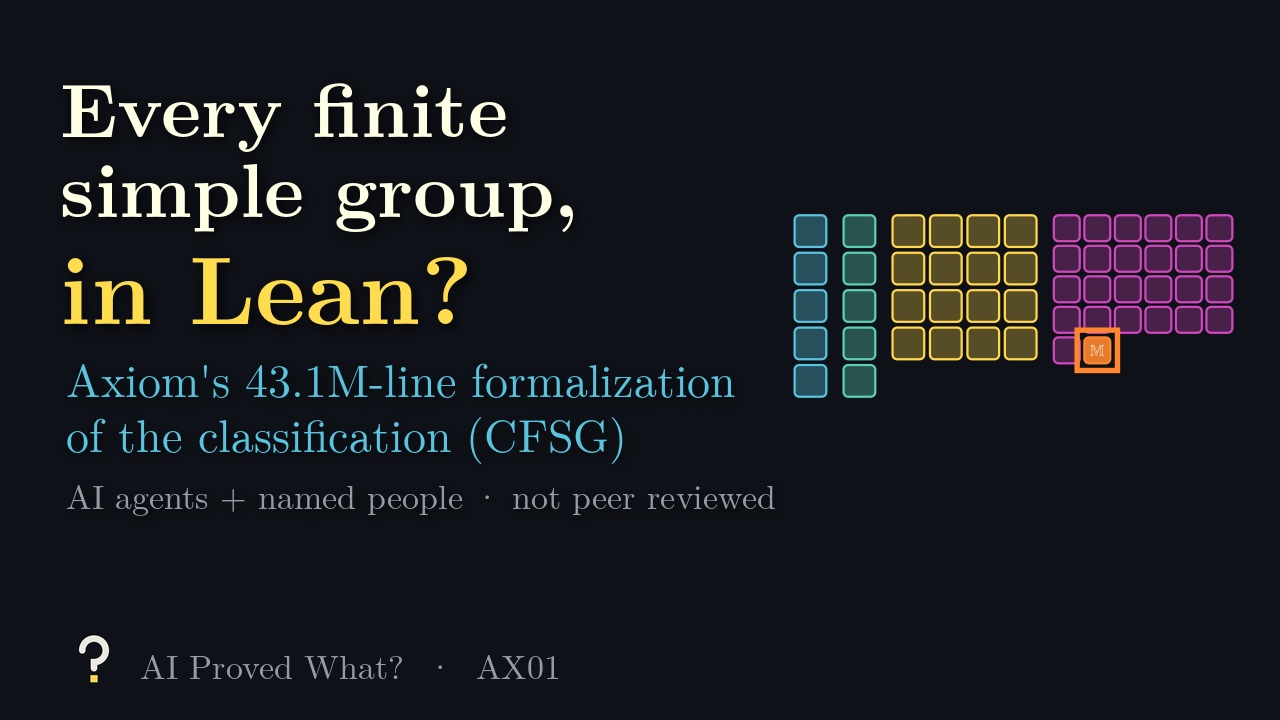 Play AX01: Every finite simple group, checked in Lean? Tiles for the classification’s list, with the Monster highlighted.