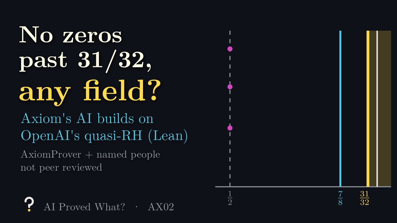 Play AX02: No zeros past 31/32, for every number field? The critical strip with walls at 7/8 and 31/32.