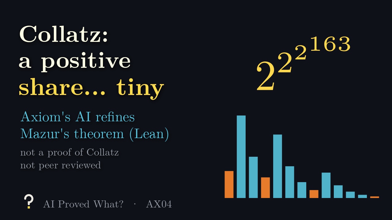 Play AX04: an explicit positive density for Collatz. The constant 2^2^2^163 and the orbit of 17.